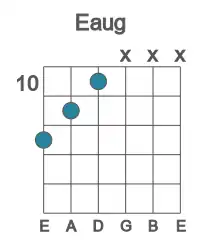 Guitar voicing #4 of the E aug chord